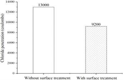 Prediction and prevention of concrete chloride penetration: machine learning and MICP techniques